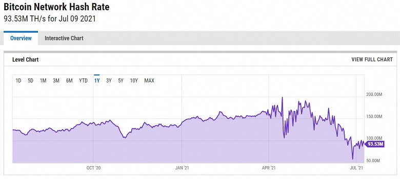 За месяц вычислительная мощность сети Ethereum снизилась на 17%. Это эквивалентно уходу с рынка 895 000 видеокарт GeForce RTX 3090
